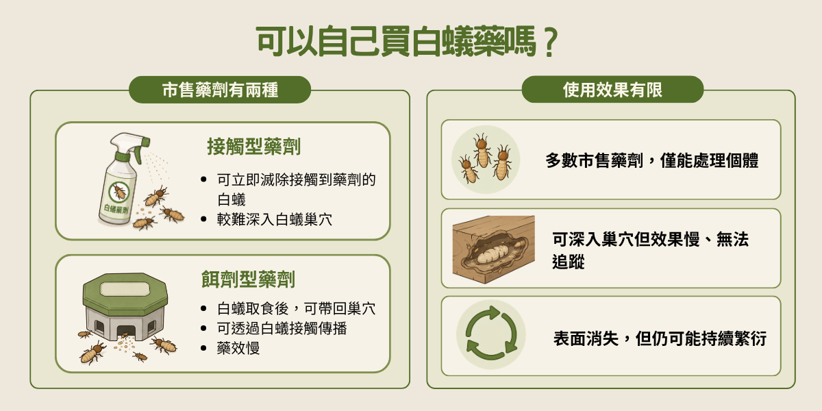 市售白蟻藥劑示意