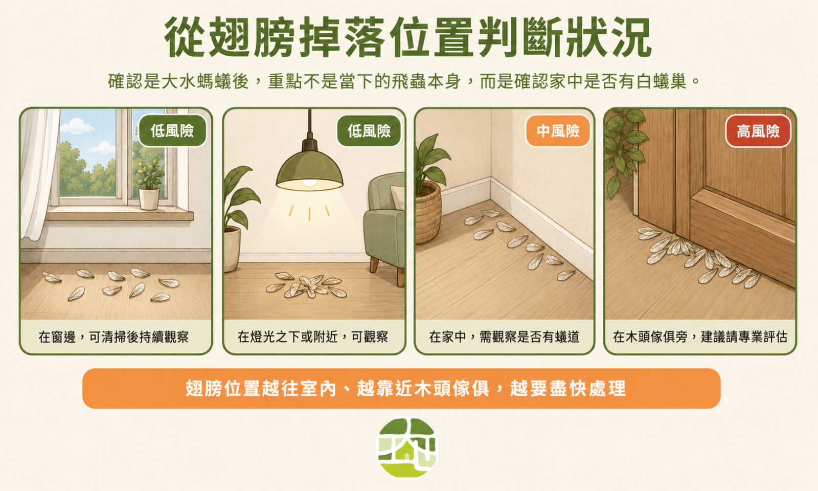 從四個翅膀掉落情況來判斷白蟻巢穴風險值