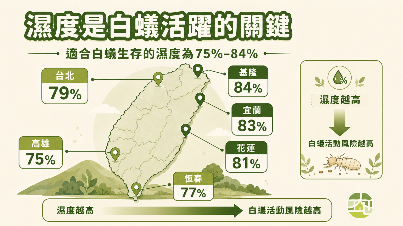圖片：台灣潮濕環境示意圖